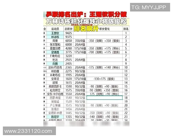 广州乒乓球队在邀请赛中以83分稳居积分榜首位展现强劲实力 广州乒乓球队在邀请赛中以83分稳居积分榜首位展现强劲实力