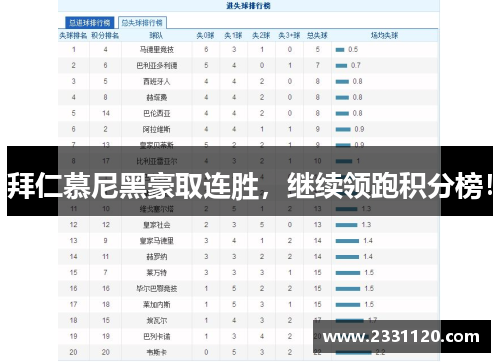 拜仁慕尼黑豪取连胜，继续领跑积分榜！